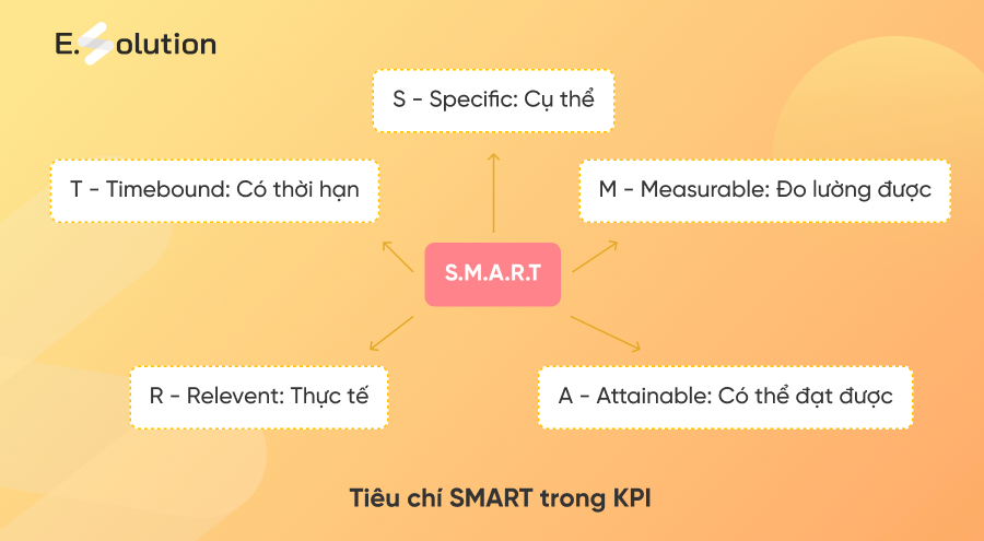Tiêu chí SMART trong KPI